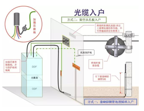 光缆入户 ▼