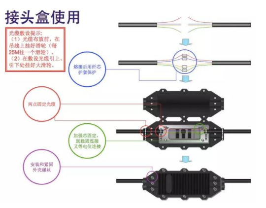 接头盒使用 ▼